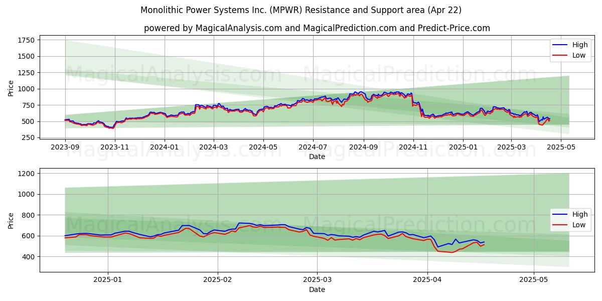  Monolithic Power Systems Inc. (MPWR) Support and Resistance area (22 Apr) 