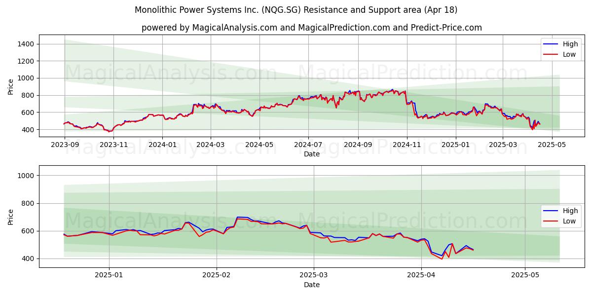 Monolithic Power Systems Inc. (NQG.SG) Support and Resistance area (18 Apr) 