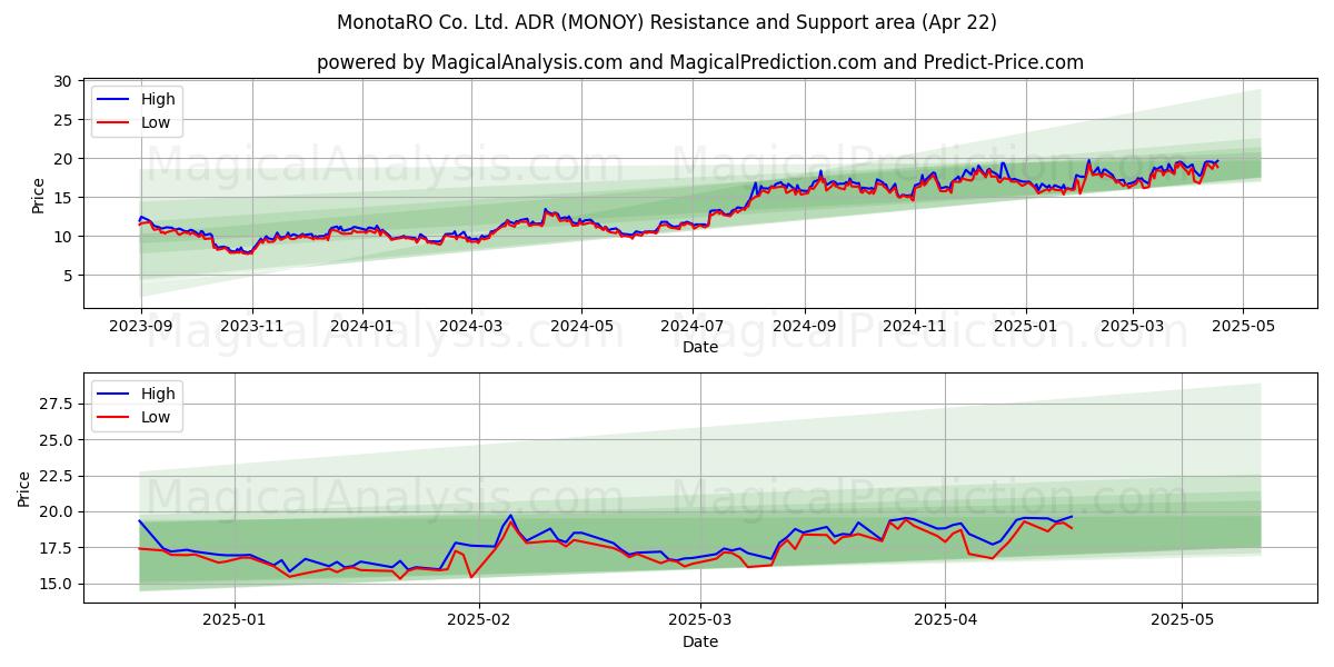  MonotaRO Co. Ltd. ADR (MONOY) Support and Resistance area (22 Apr) 