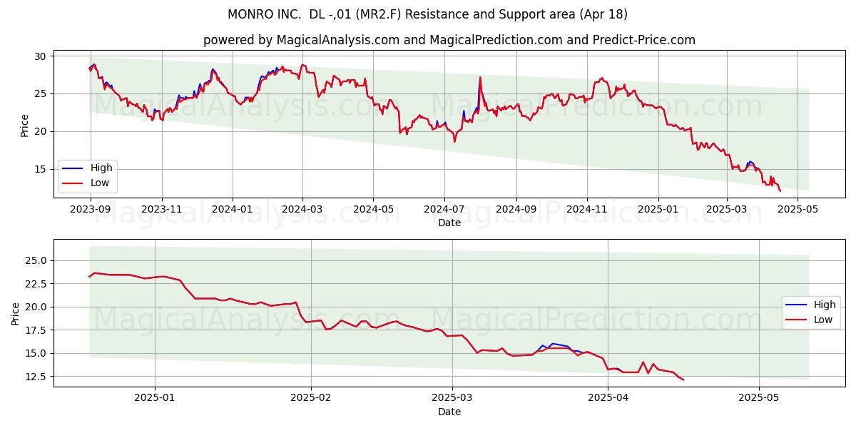  MONRO INC.  DL -,01 (MR2.F) Support and Resistance area (18 Apr) 