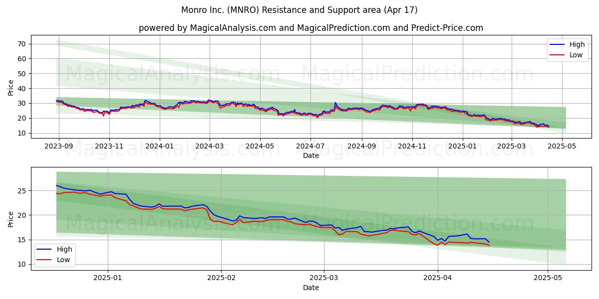  Monro Inc. (MNRO) Support and Resistance area (17 Apr) 