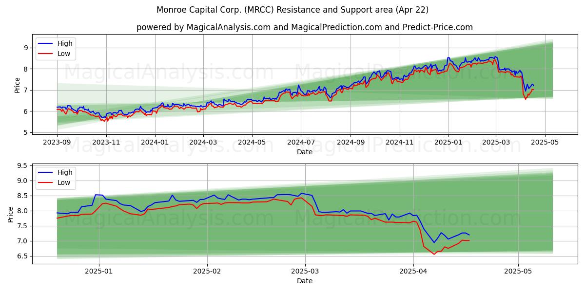  Monroe Capital Corp. (MRCC) Support and Resistance area (22 Apr) 