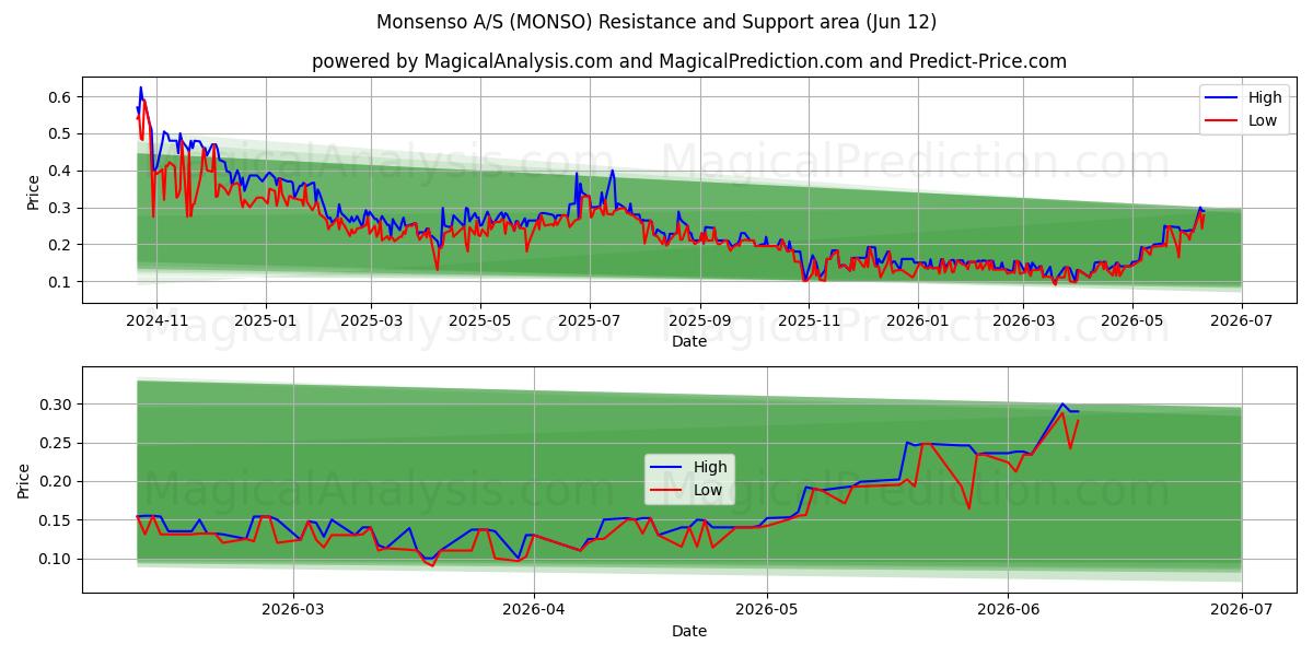  Monsenso A/S (MONSO) Support and Resistance area (28 May) 