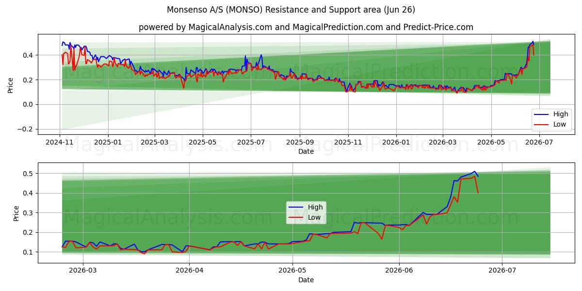  Monsenso A/S (MONSO) Support and Resistance area (25 Jun) 
