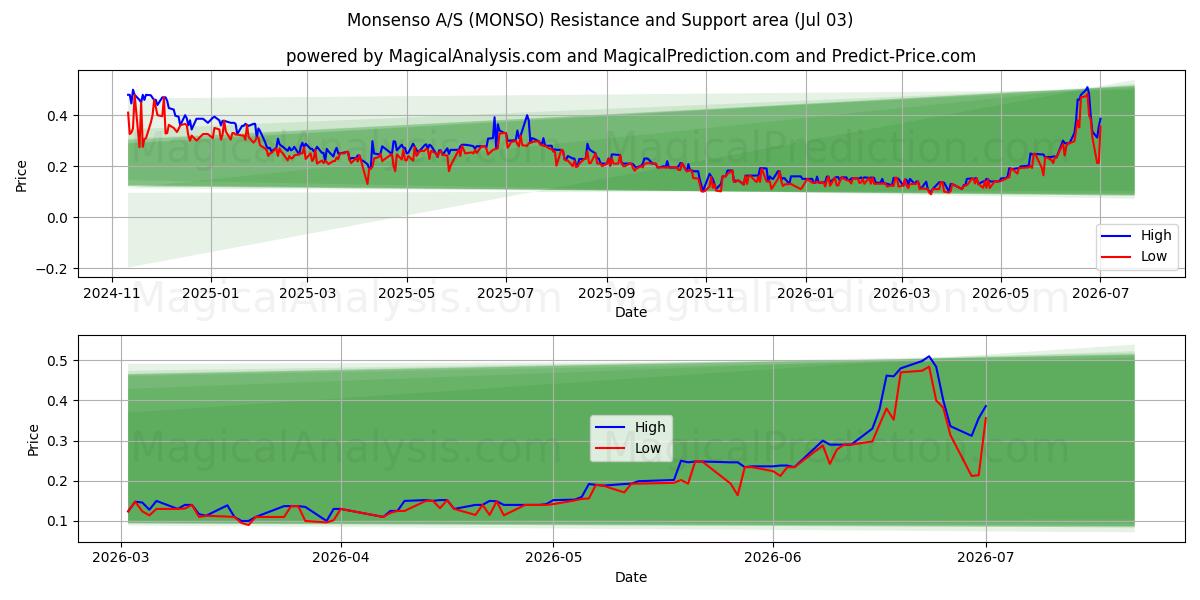  Monsenso A/S (MONSO) Support and Resistance area (02 Jul) 