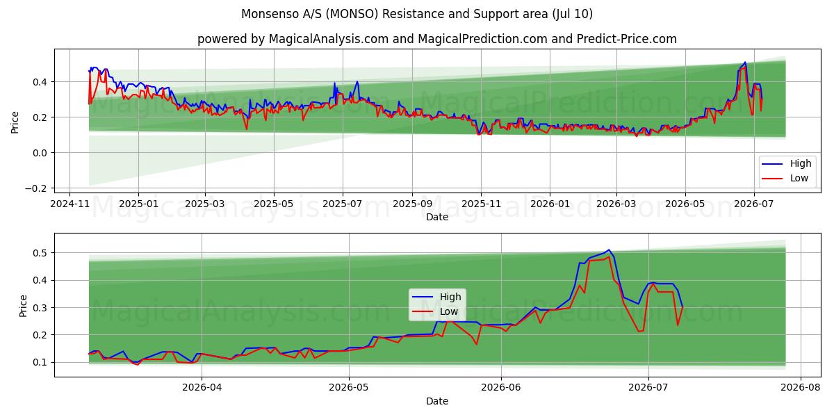  Monsenso A/S (MONSO) Support and Resistance area (09 Jul) 