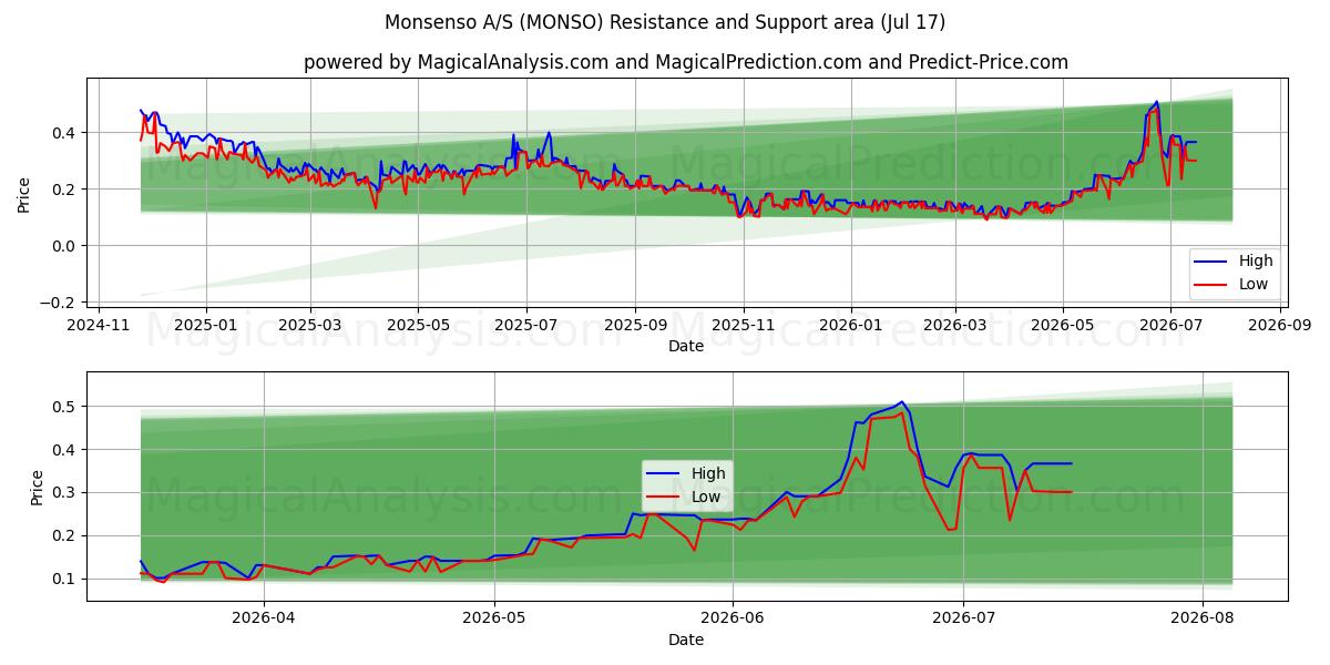  Monsenso A/S (MONSO) Support and Resistance area (16 Jul) 