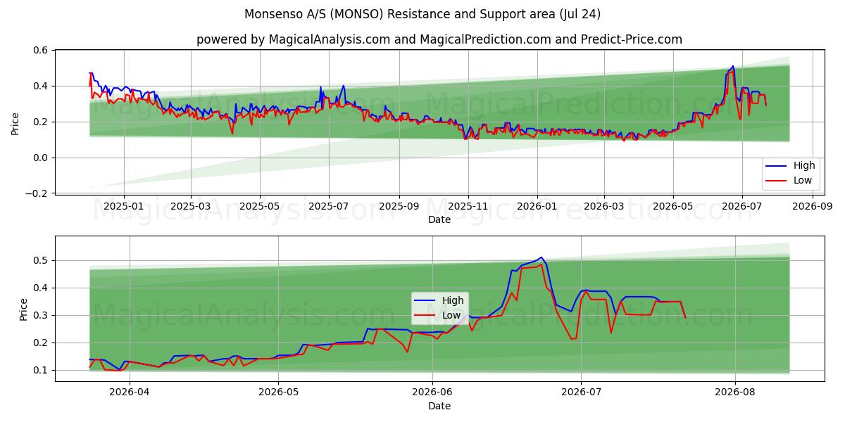  Monsenso A/S (MONSO) Support and Resistance area (23 Jul) 