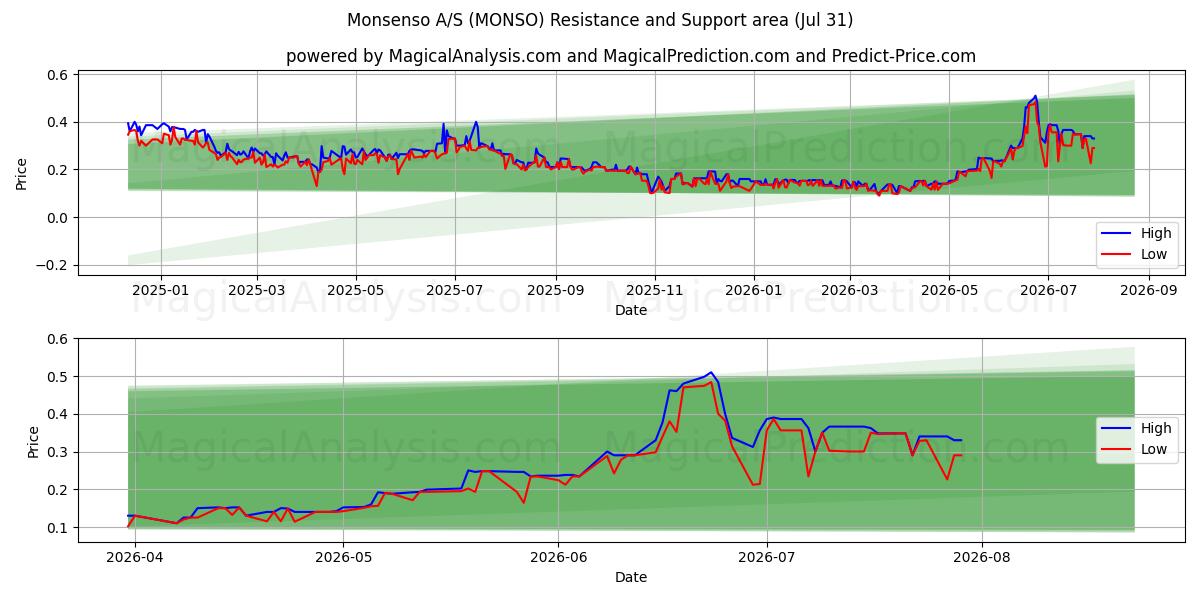  Monsenso A/S (MONSO) Support and Resistance area (30 Jul) 