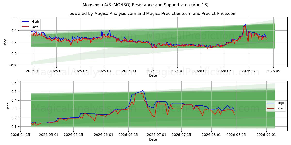  Monsenso A/S (MONSO) Support and Resistance area (17 Aug) 