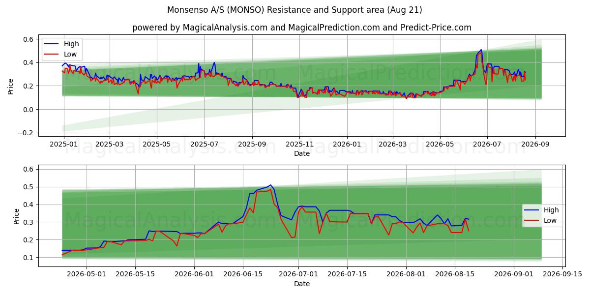  Monsenso A/S (MONSO) Support and Resistance area (19 Aug) 
