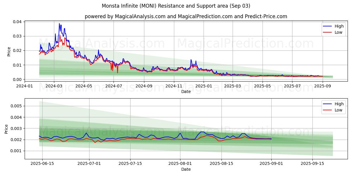 モンスタインフィニット (MONI) Support and Resistance area (02 Sep) 