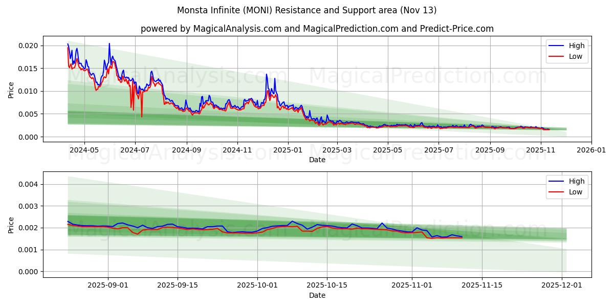  Монста Инфинити (MONI) Support and Resistance area (12 Nov) 