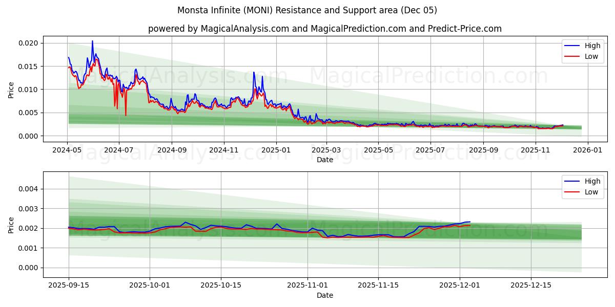  Монста Инфинити (MONI) Support and Resistance area (04 Dec) 