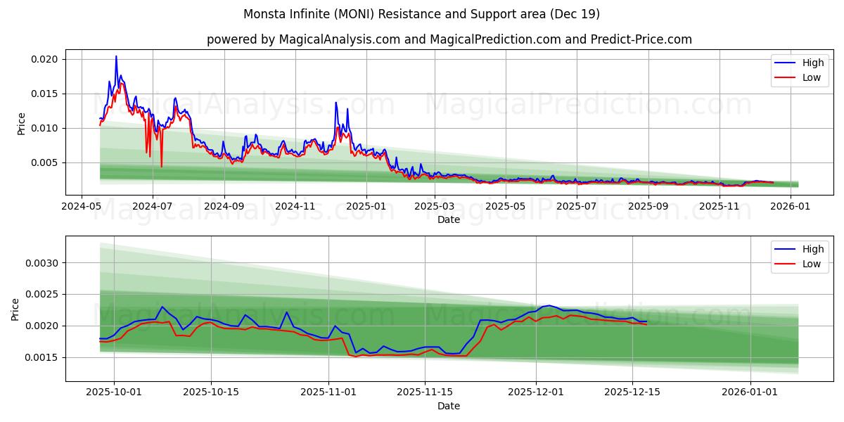  Monsta Infinite (MONI) Support and Resistance area (18 Dec) 