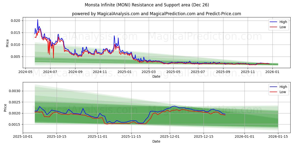  Монста Инфинити (MONI) Support and Resistance area (25 Dec) 