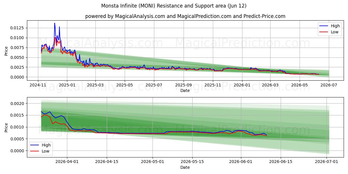  Monsta Infinite (MONI) Support and Resistance area (11 Jun) 