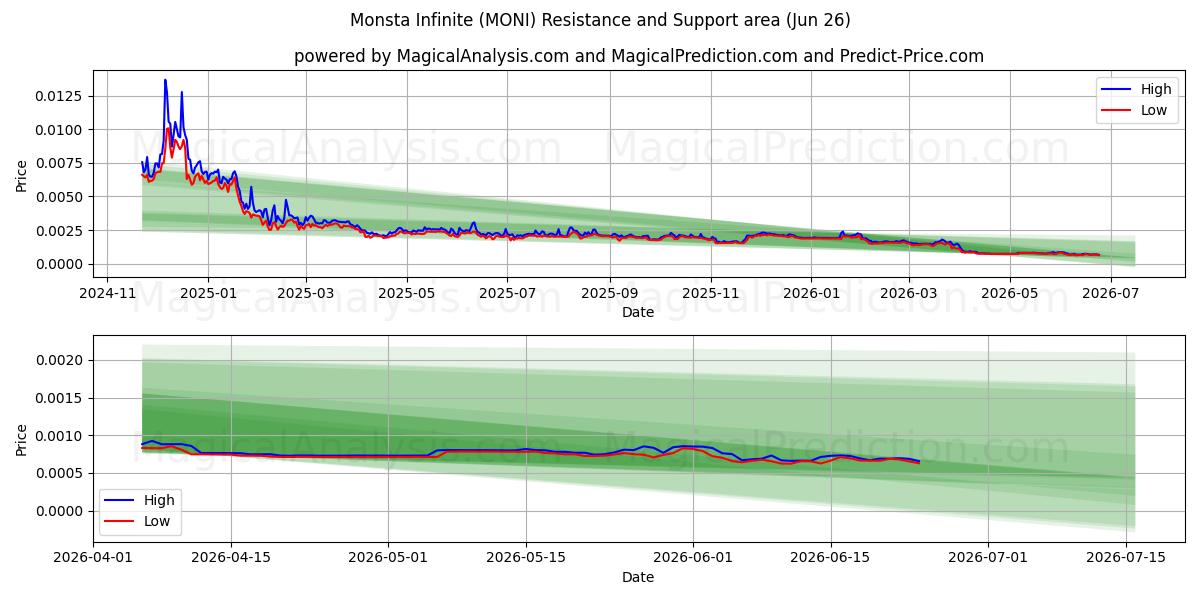  Monsta Infinite (MONI) Support and Resistance area (25 Jun) 