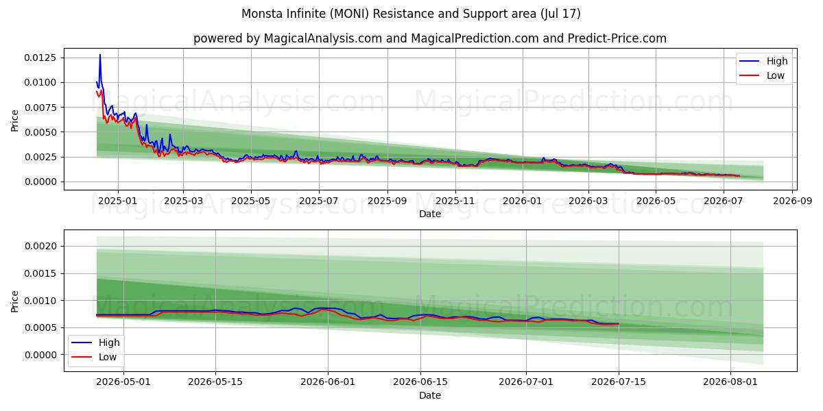  Monsta Infinito (MONI) Support and Resistance area (16 Jul) 