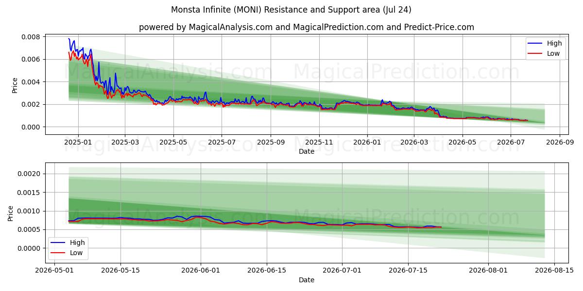  Monsta Infinito (MONI) Support and Resistance area (23 Jul) 
