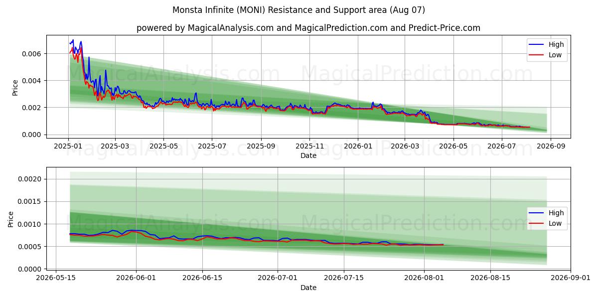  مونستا إنفينيت (MONI) Support and Resistance area (06 Aug) 