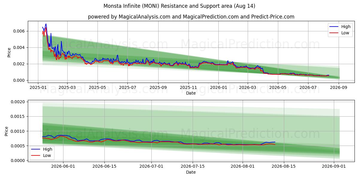  Monsta Infinite (MONI) Support and Resistance area (13 Aug) 