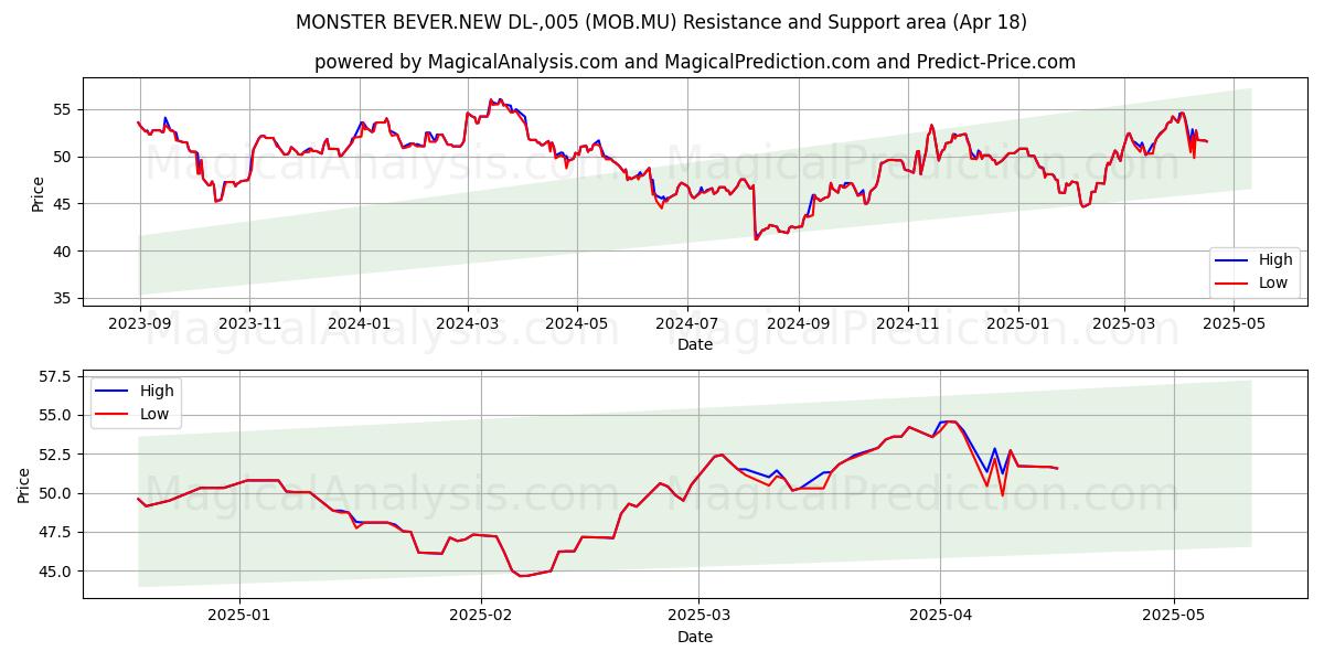  MONSTER BEVER.NEW DL-,005 (MOB.MU) Support and Resistance area (18 Apr) 