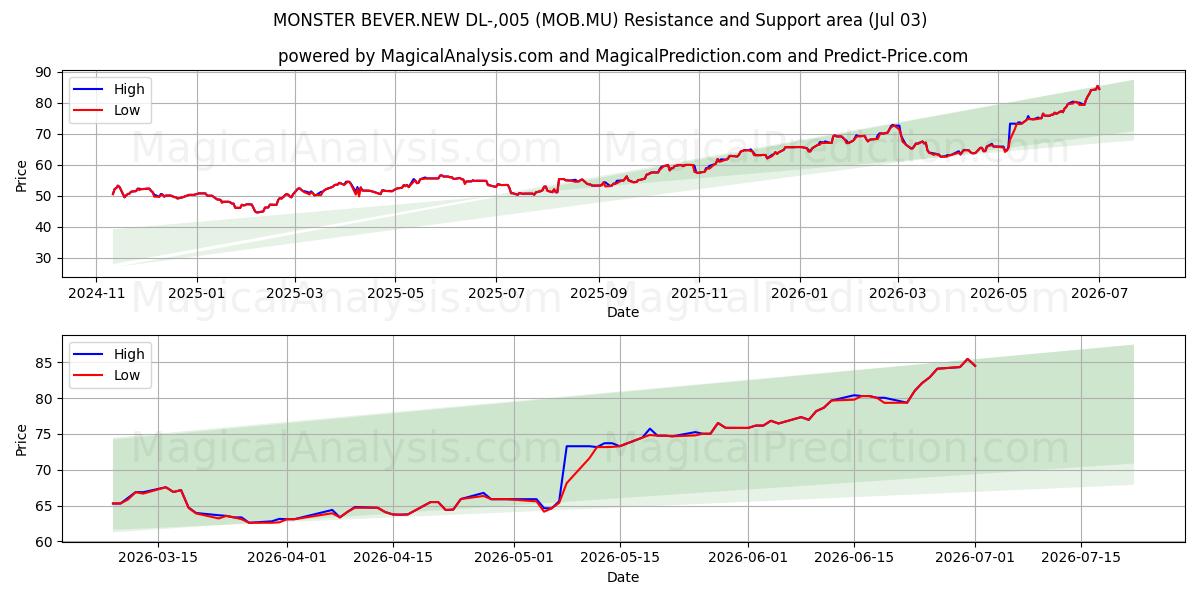  MONSTER BEVER.NEW DL-,005 (MOB.MU) Support and Resistance area (02 Jul) 