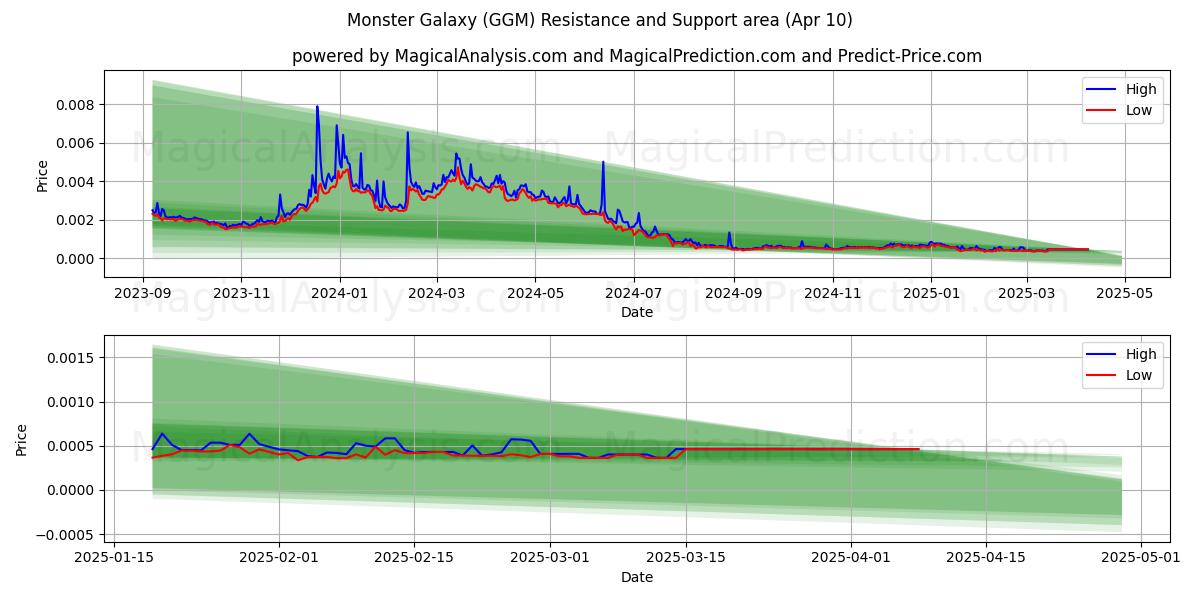  Monster Galaxy (GGM) Support and Resistance area (10 Apr) 