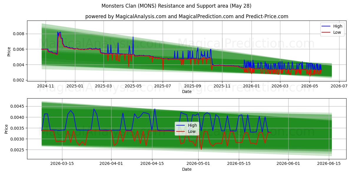  Клан Монстров (MONS) Support and Resistance area (27 May) 