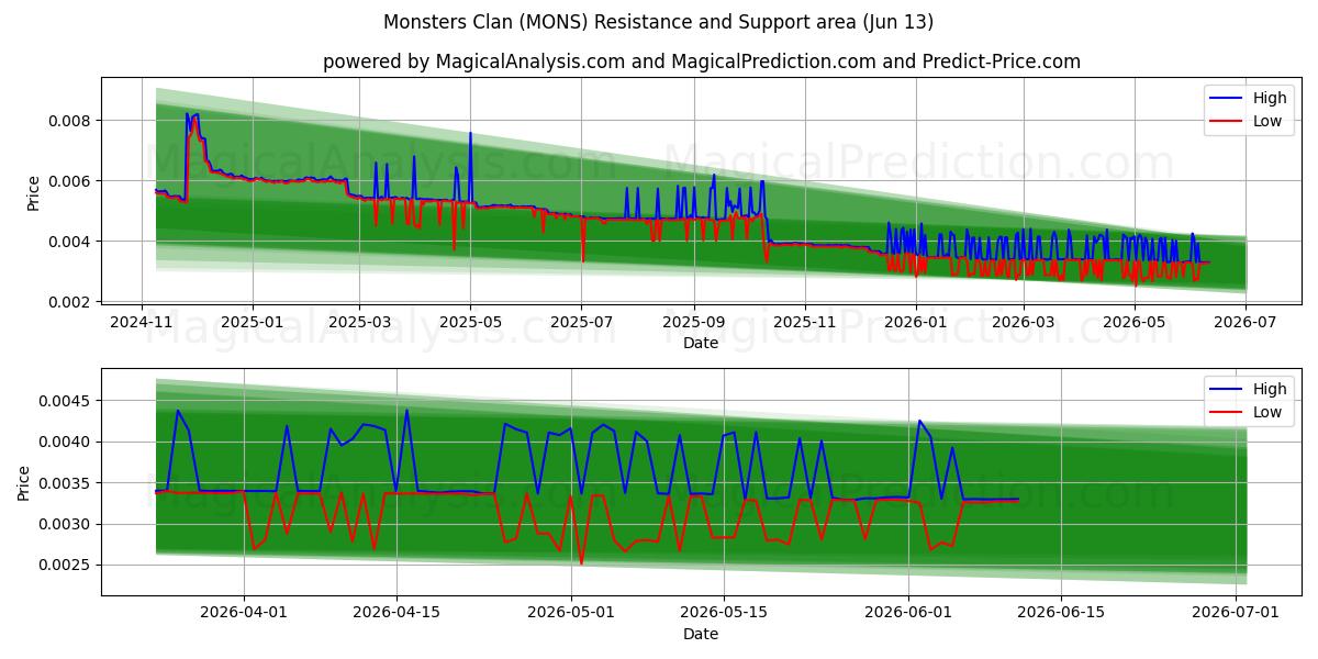  Monsters Clan (MONS) Support and Resistance area (12 Jun) 