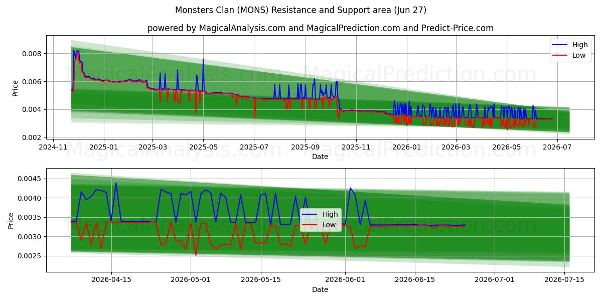  Monsters Clan (MONS) Support and Resistance area (26 Jun) 