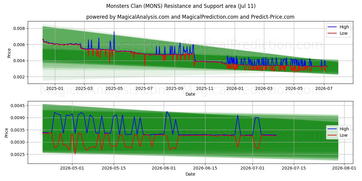  Monsters Clan (MONS) Support and Resistance area (10 Jul) 