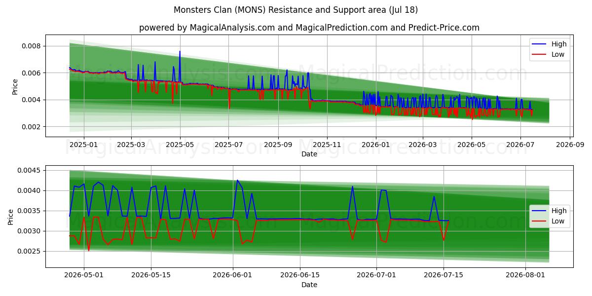  عشيرة الوحوش (MONS) Support and Resistance area (17 Jul) 