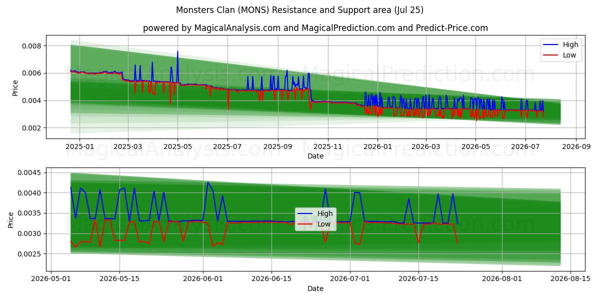  Monsters klan (MONS) Support and Resistance area (24 Jul) 