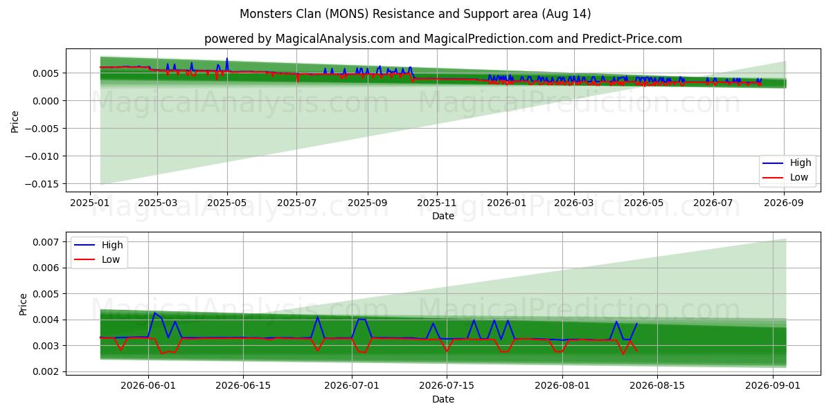  Clan dei mostri (MONS) Support and Resistance area (13 Aug) 