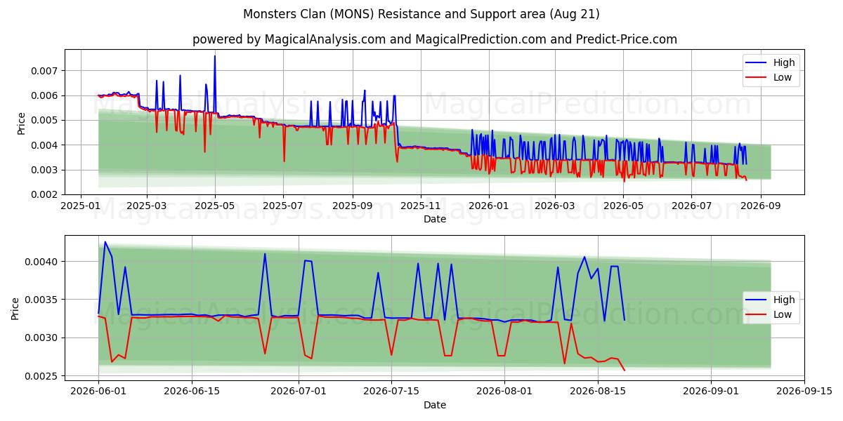  Monsters Clan (MONS) Support and Resistance area (20 Aug) 