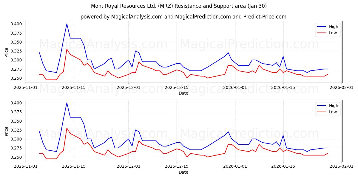  Mont Royal Resources Ltd. (MRZ) Support and Resistance area (29 Jan) 