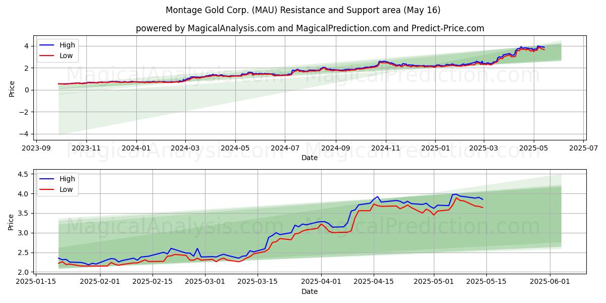  Montage Gold Corp. (MAU) Support and Resistance area (16 May) 