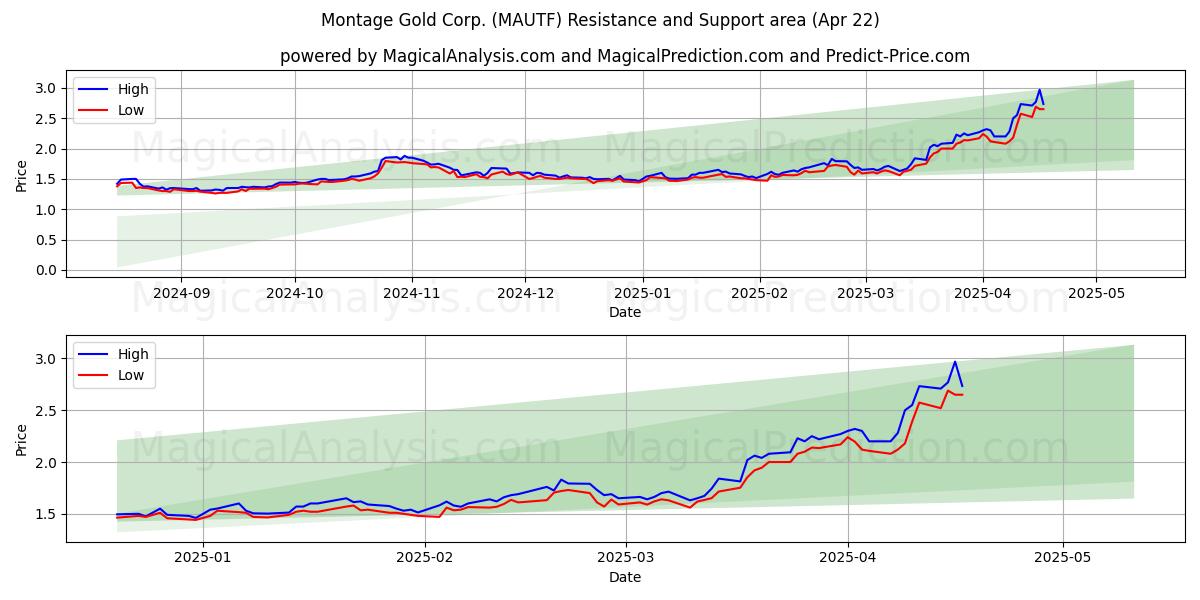  Montage Gold Corp. (MAUTF) Support and Resistance area (22 Apr) 