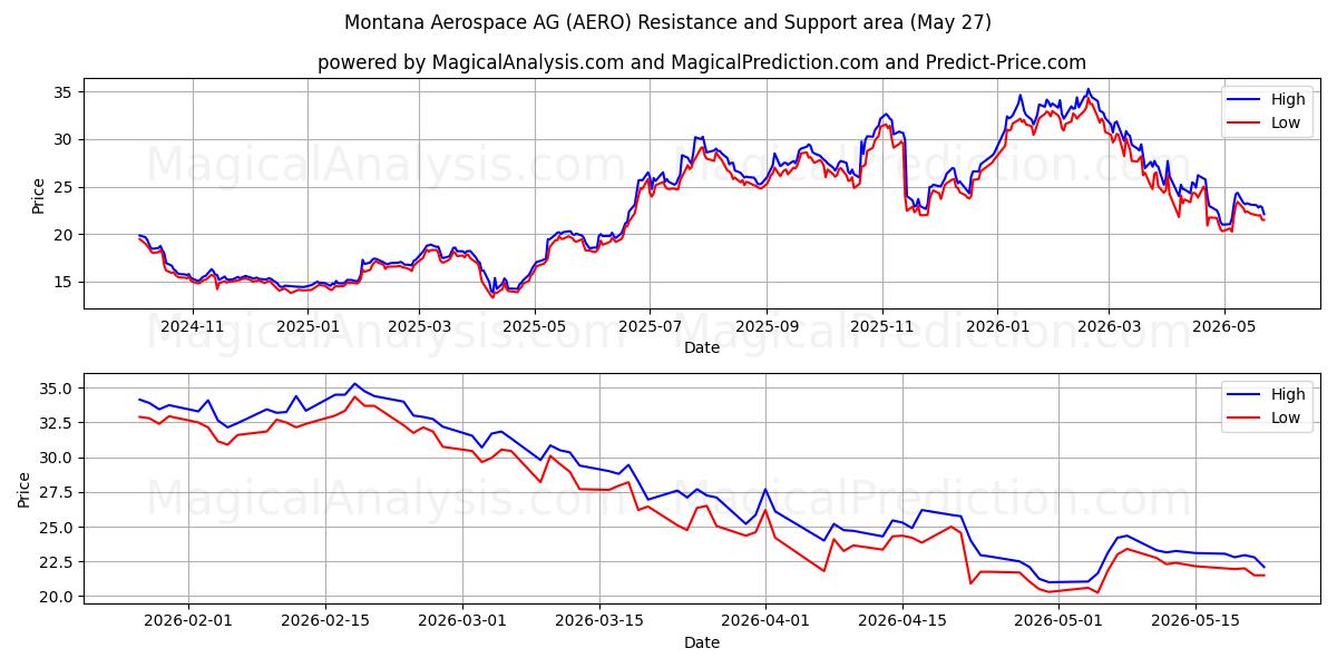  Montana Aerospace AG (AERO) Support and Resistance area (22 May) 