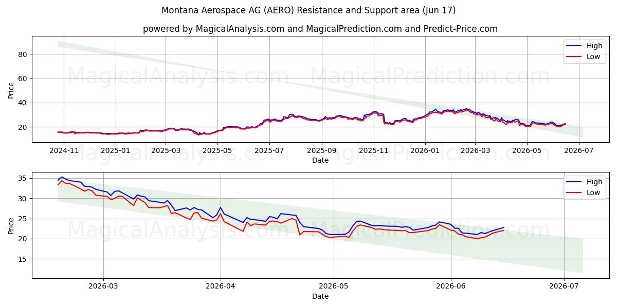  Montana Aerospace AG (AERO) Support and Resistance area (15 Jun) 