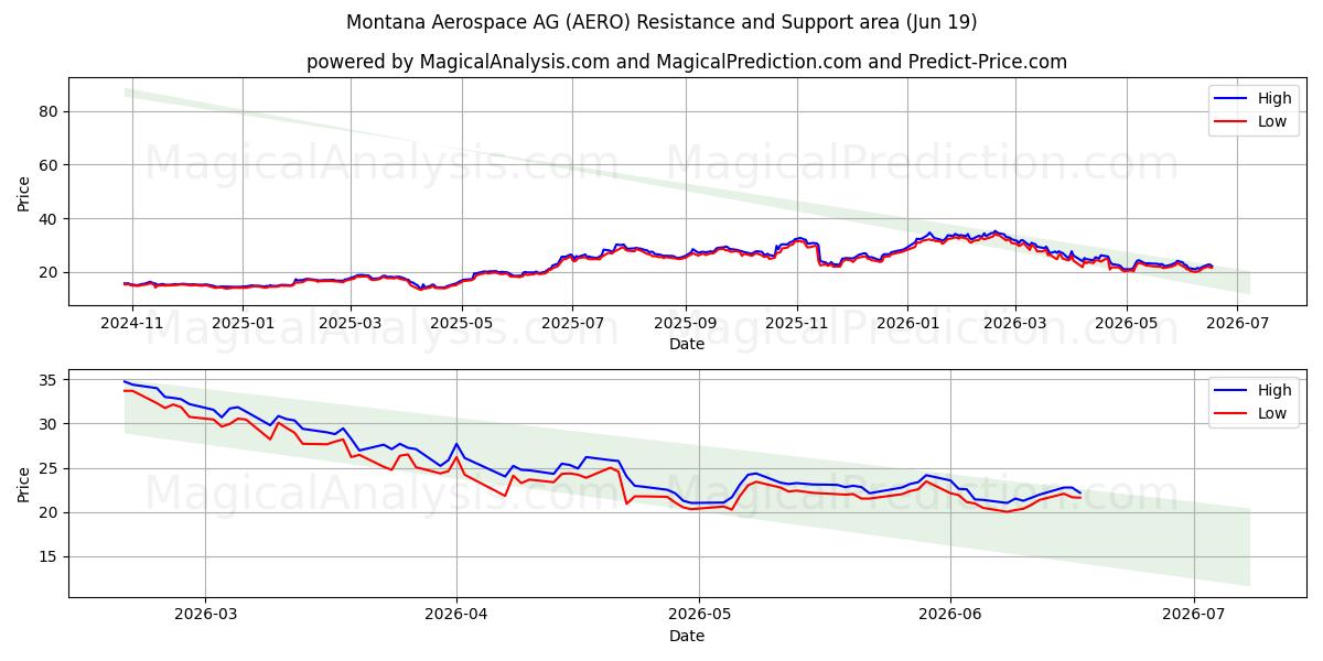  Montana Aerospace AG (AERO) Support and Resistance area (17 Jun) 