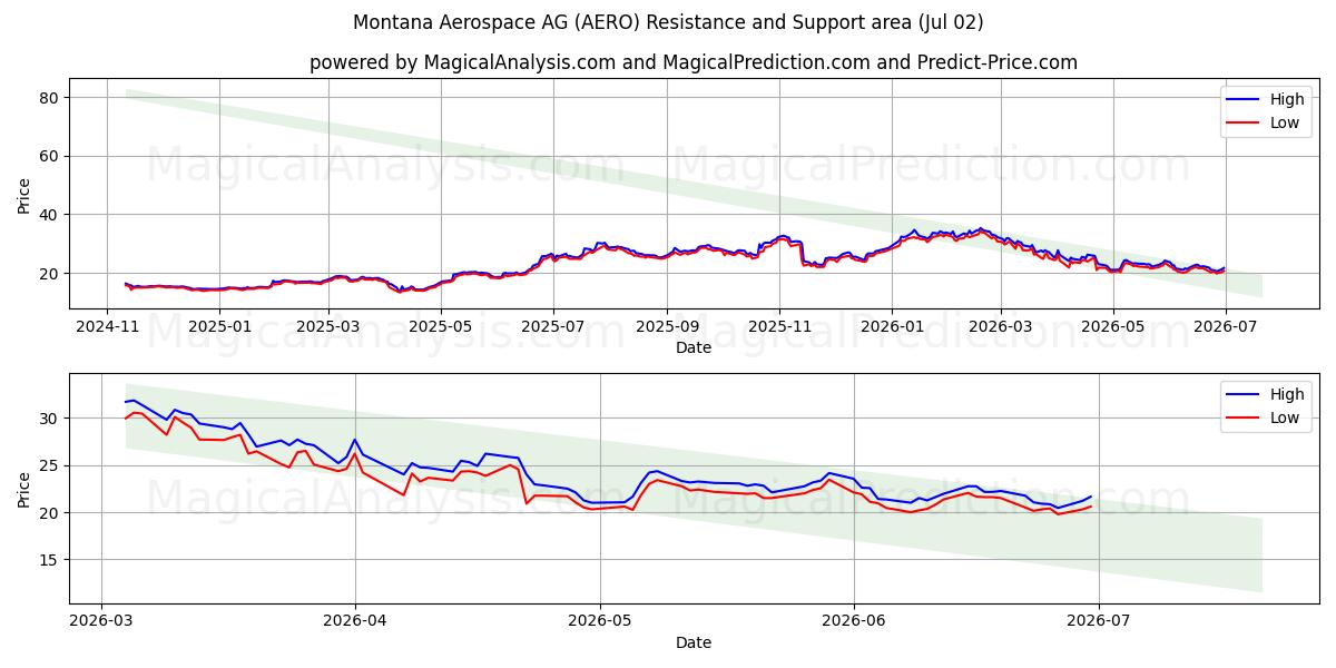  Montana Aerospace AG (AERO) Support and Resistance area (01 Jul) 