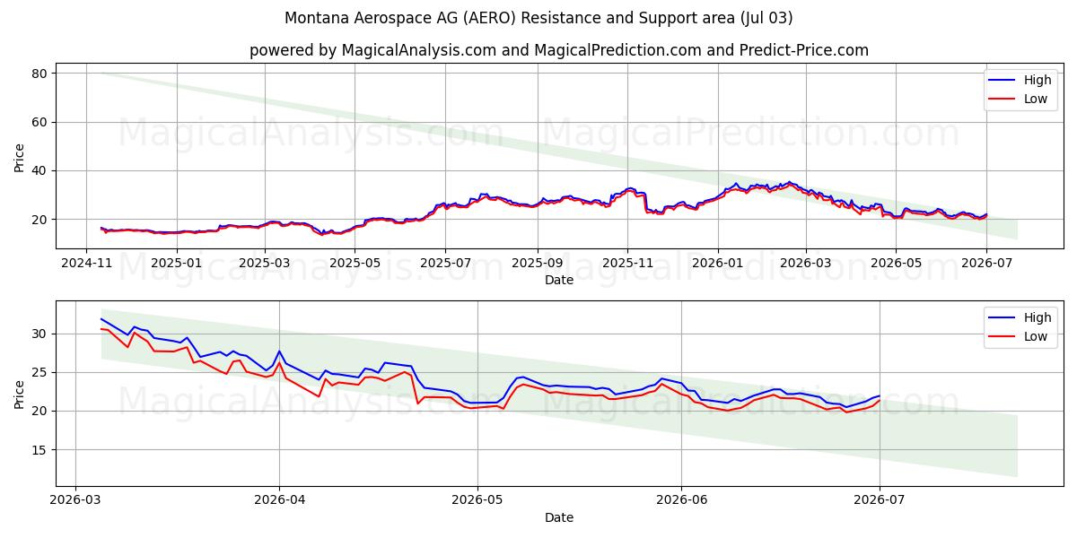  Montana Aerospace AG (AERO) Support and Resistance area (02 Jul) 