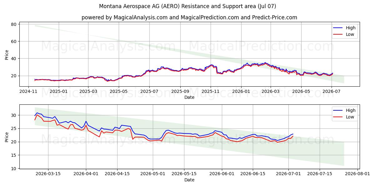  Montana Aerospace AG (AERO) Support and Resistance area (06 Jul) 
