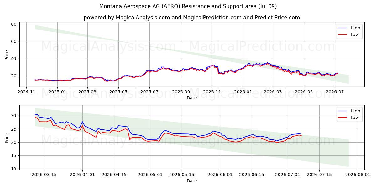  Montana Aerospace AG (AERO) Support and Resistance area (08 Jul) 