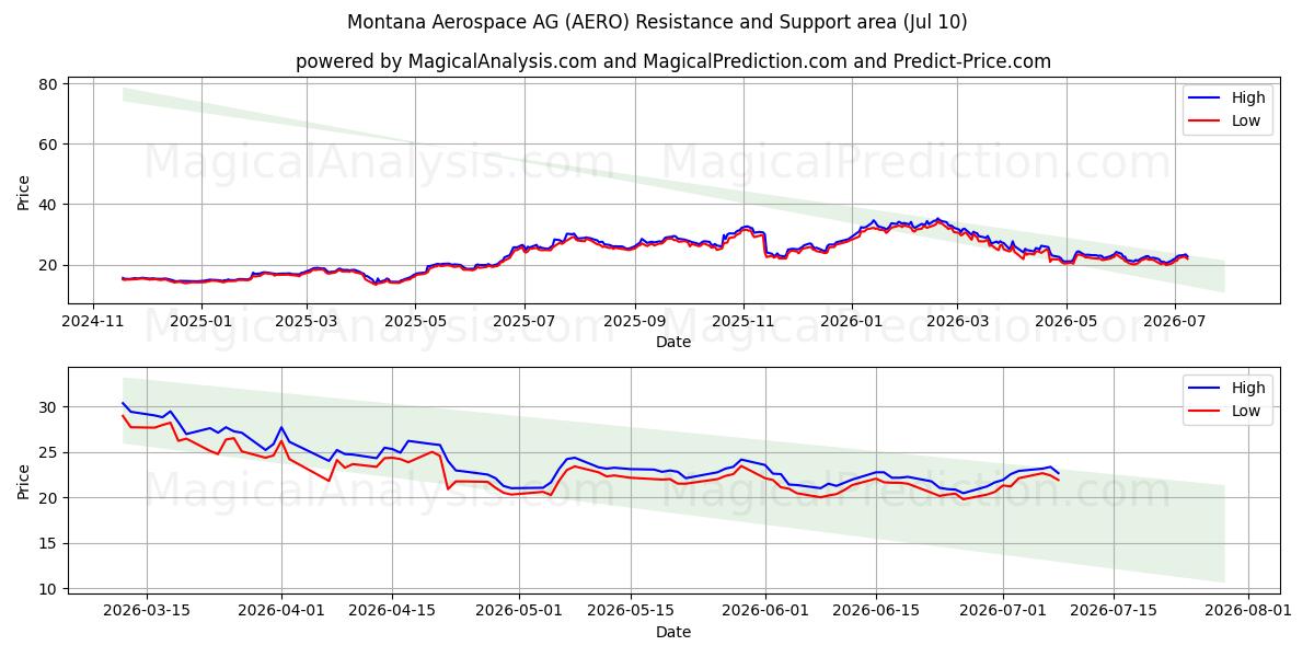  Montana Aerospace AG (AERO) Support and Resistance area (09 Jul) 