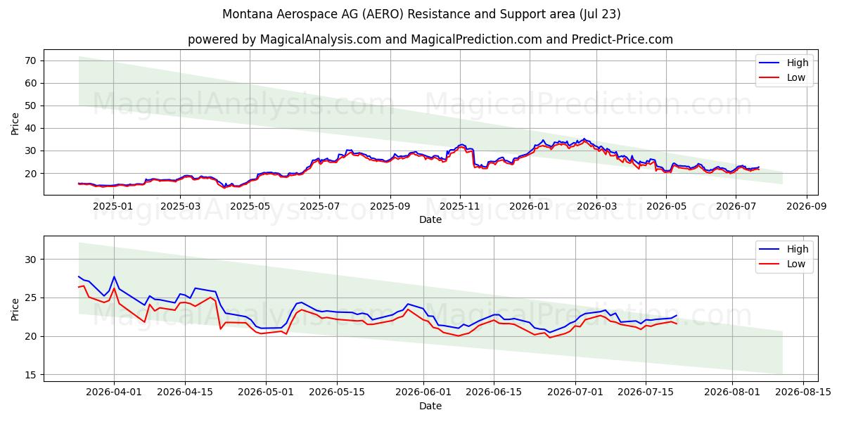  Montana Aerospace AG (AERO) Support and Resistance area (22 Jul) 