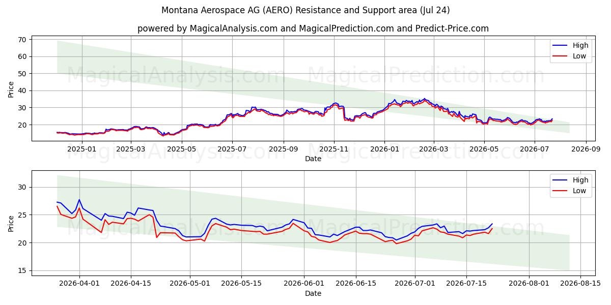  Montana Aerospace AG (AERO) Support and Resistance area (23 Jul) 